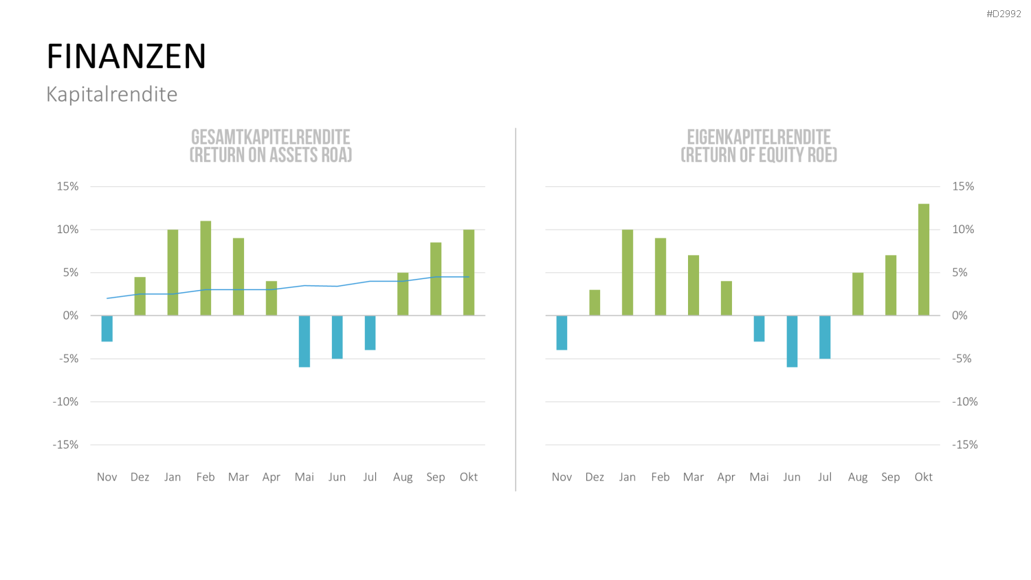 Management KPI Dashboards PowerPoint-Vorlage