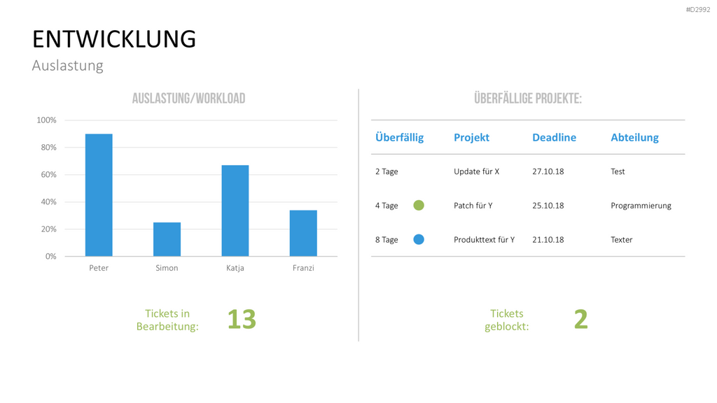 Management KPI Dashboards PowerPoint-Vorlage