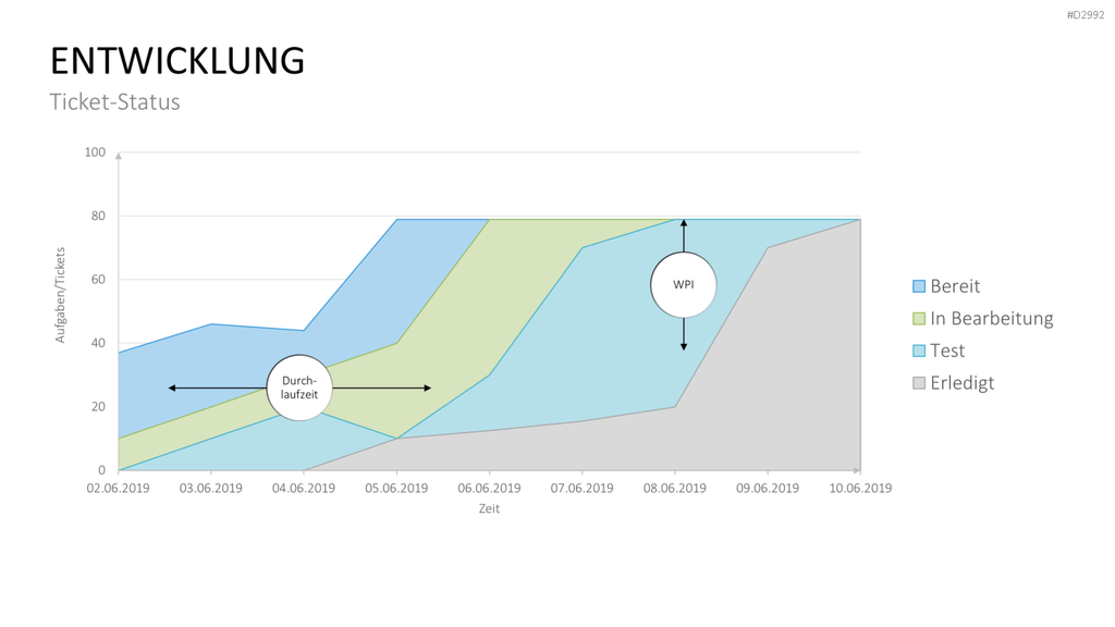 Management KPI Dashboards PowerPoint-Vorlage
