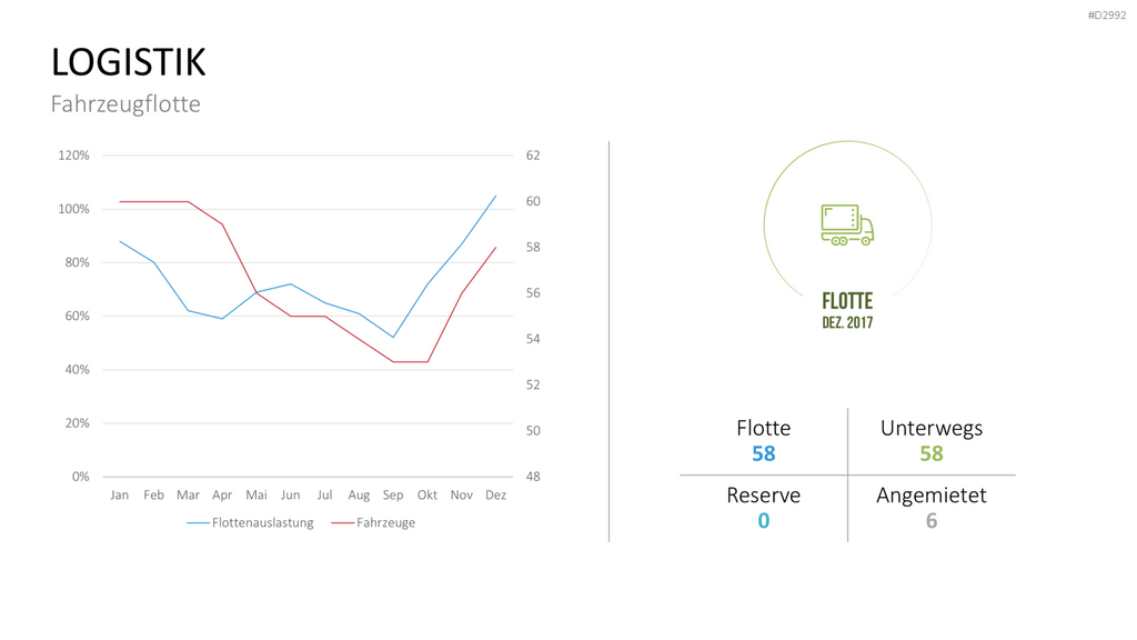 Management KPI Dashboards PowerPoint-Vorlage
