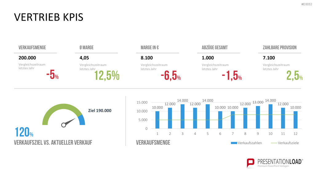 Marketing & Vertrieb KPIs PowerPoint-Vorlage