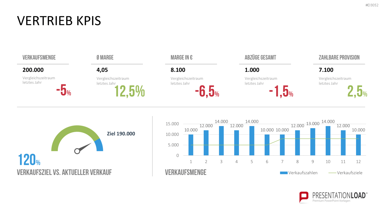Marketing & Vertrieb KPIs PowerPoint-Vorlage
