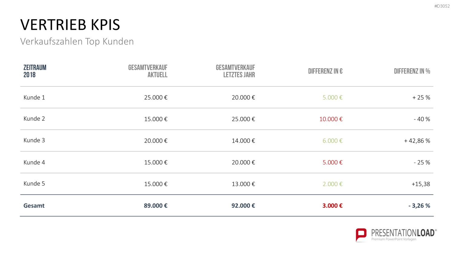 Marketing & Vertrieb KPIs PowerPoint-Vorlage