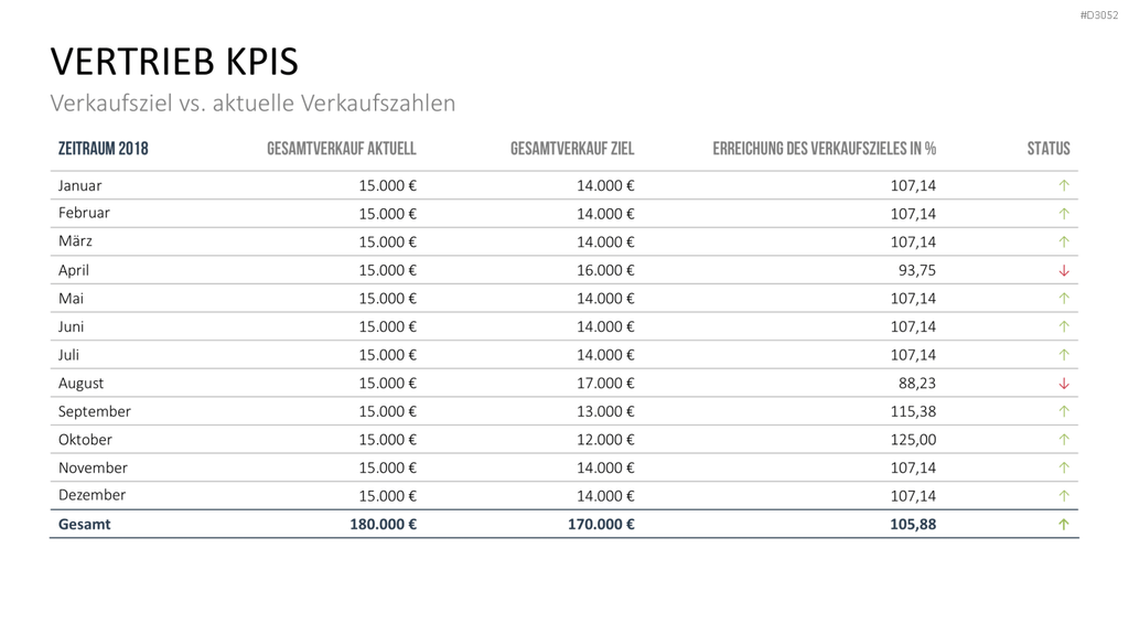 Marketing & Vertrieb KPIs PowerPoint-Vorlage