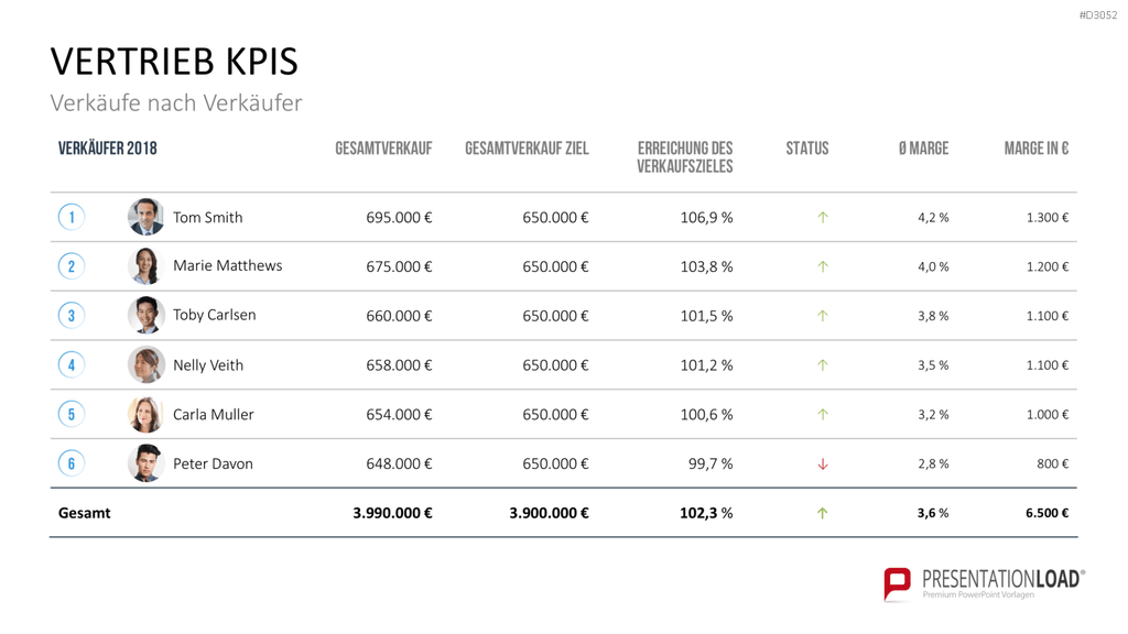 Marketing & Vertrieb KPIs PowerPoint-Vorlage