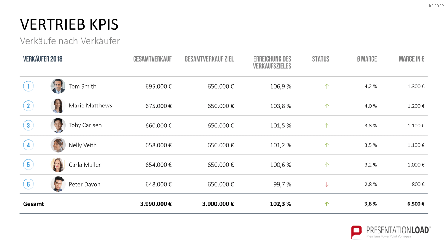 Marketing & Vertrieb KPIs PowerPoint-Vorlage