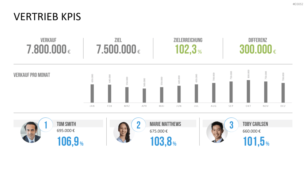 Marketing & Vertrieb KPIs PowerPoint-Vorlage