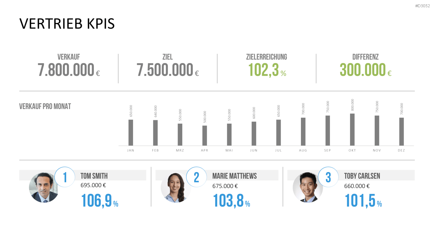 Marketing & Vertrieb KPIs PowerPoint-Vorlage