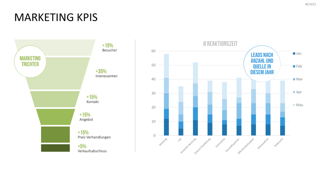 Marketing & Vertrieb KPIs PowerPoint-Vorlage