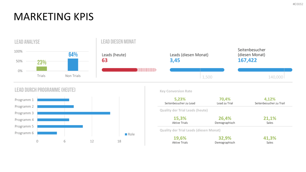 Marketing & Vertrieb KPIs PowerPoint-Vorlage
