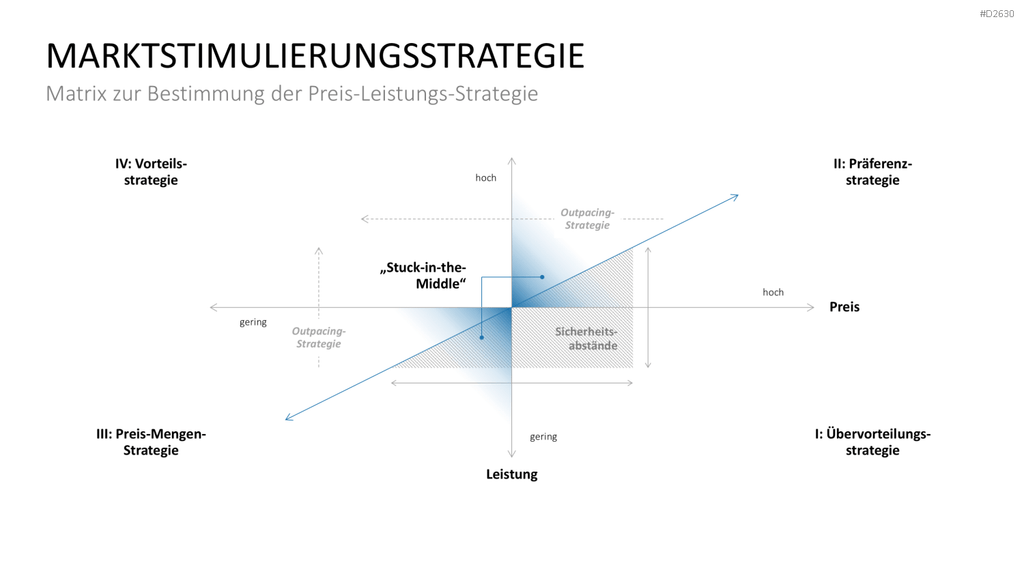 Marketingplan PowerPoint-Vorlage