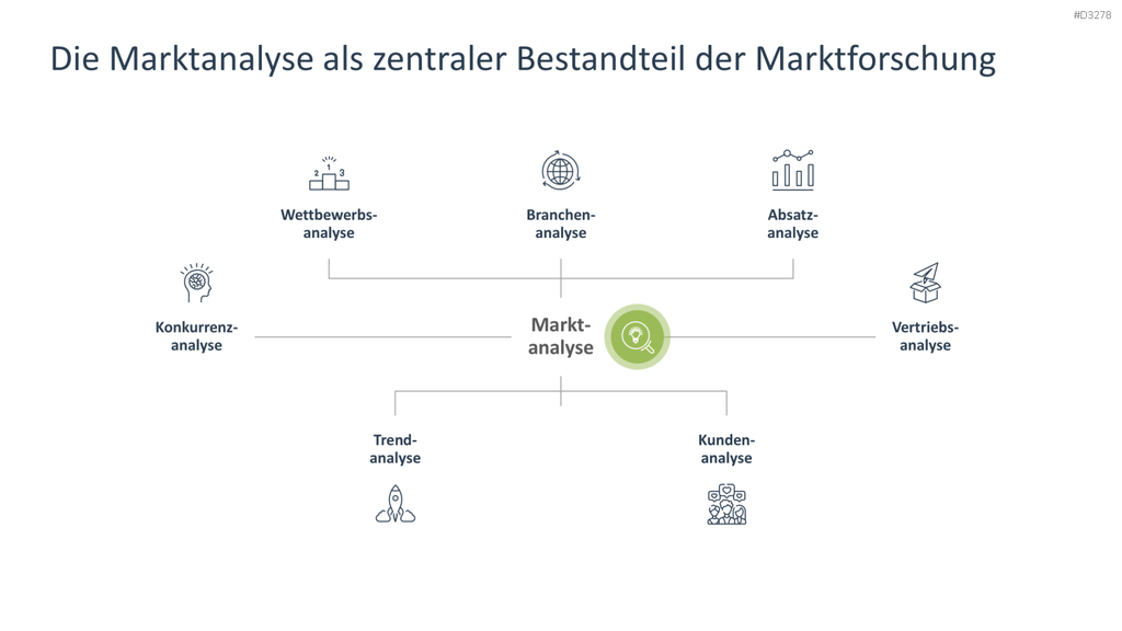 Marktanalyse PowerPoint-Vorlage