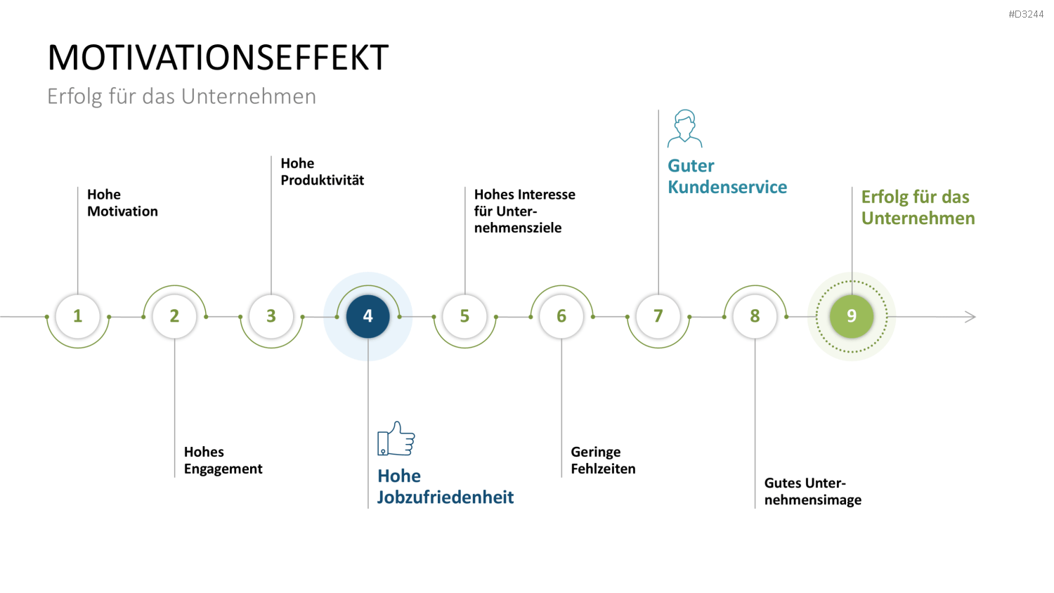 Mitarbeitermotivation PowerPoint-Vorlage