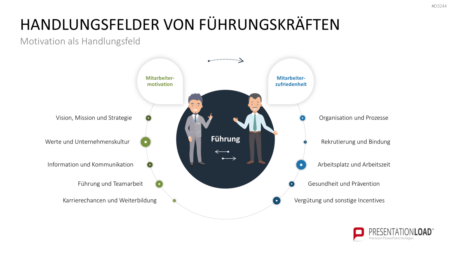 Mitarbeitermotivation PowerPoint-Vorlage