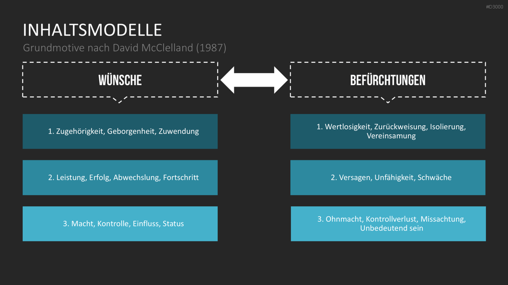Motivationstheorien Toolbox PowerPoint-Vorlage