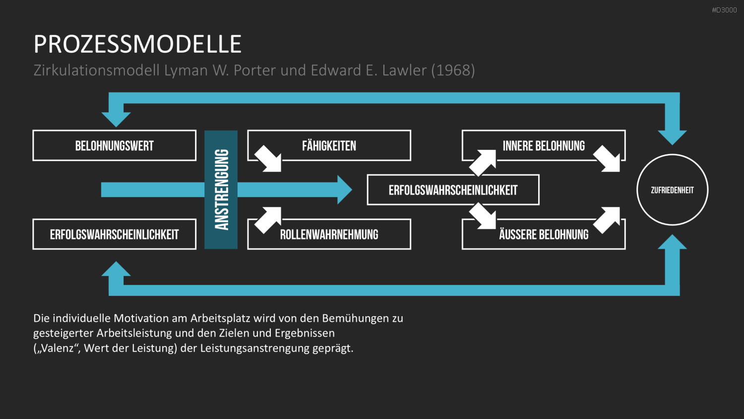 Motivationstheorien Toolbox PowerPoint-Vorlage