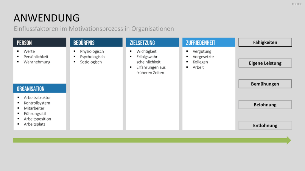 Motivationstheorien Toolbox PowerPoint-Vorlage