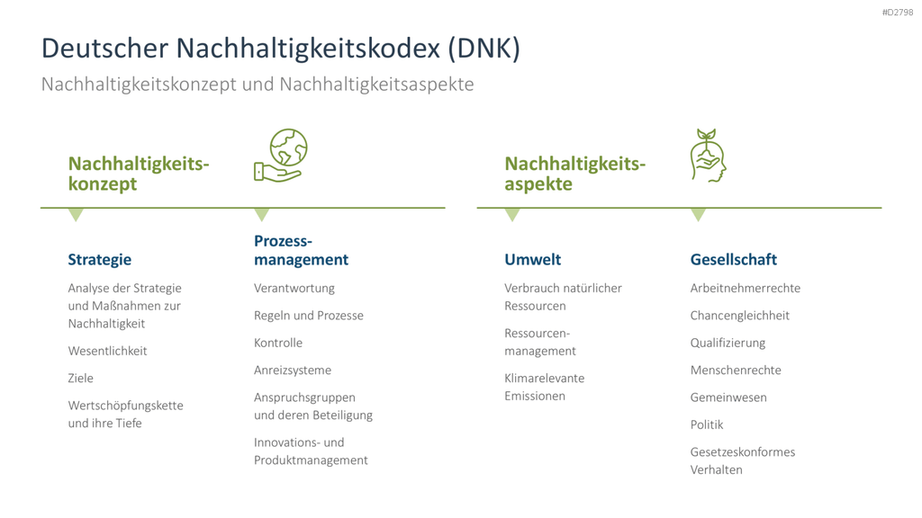 Nachhaltigkeitsmanagement PowerPoint-Vorlage