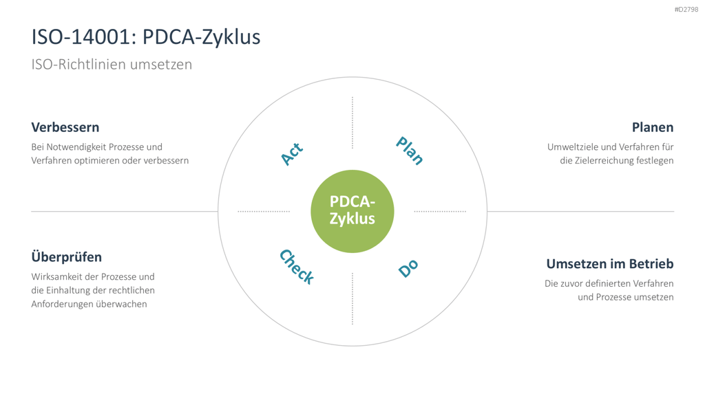 Nachhaltigkeitsmanagement PowerPoint-Vorlage