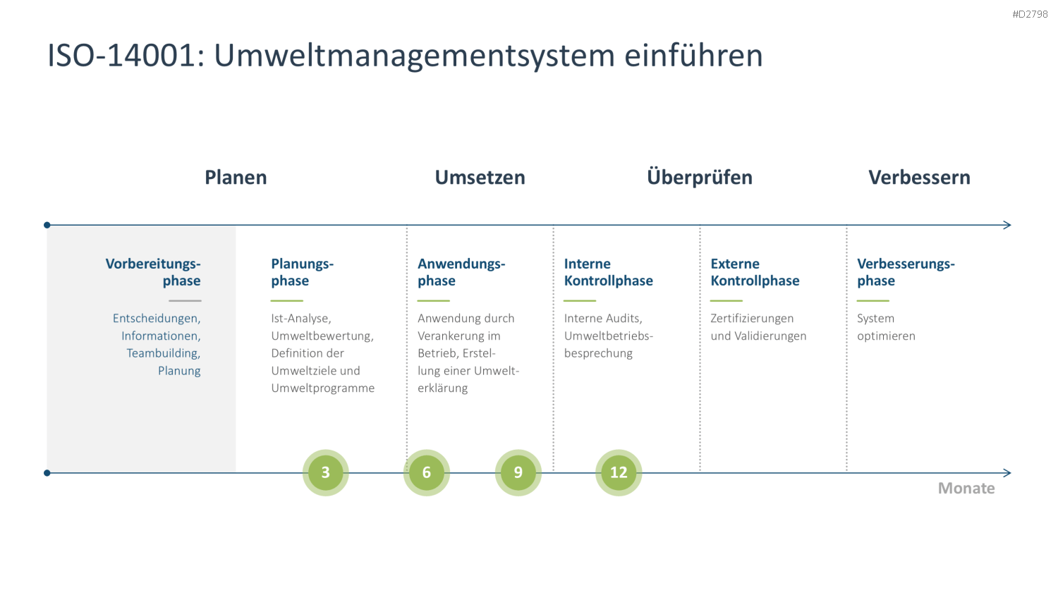 Nachhaltigkeitsmanagement PowerPoint-Vorlage