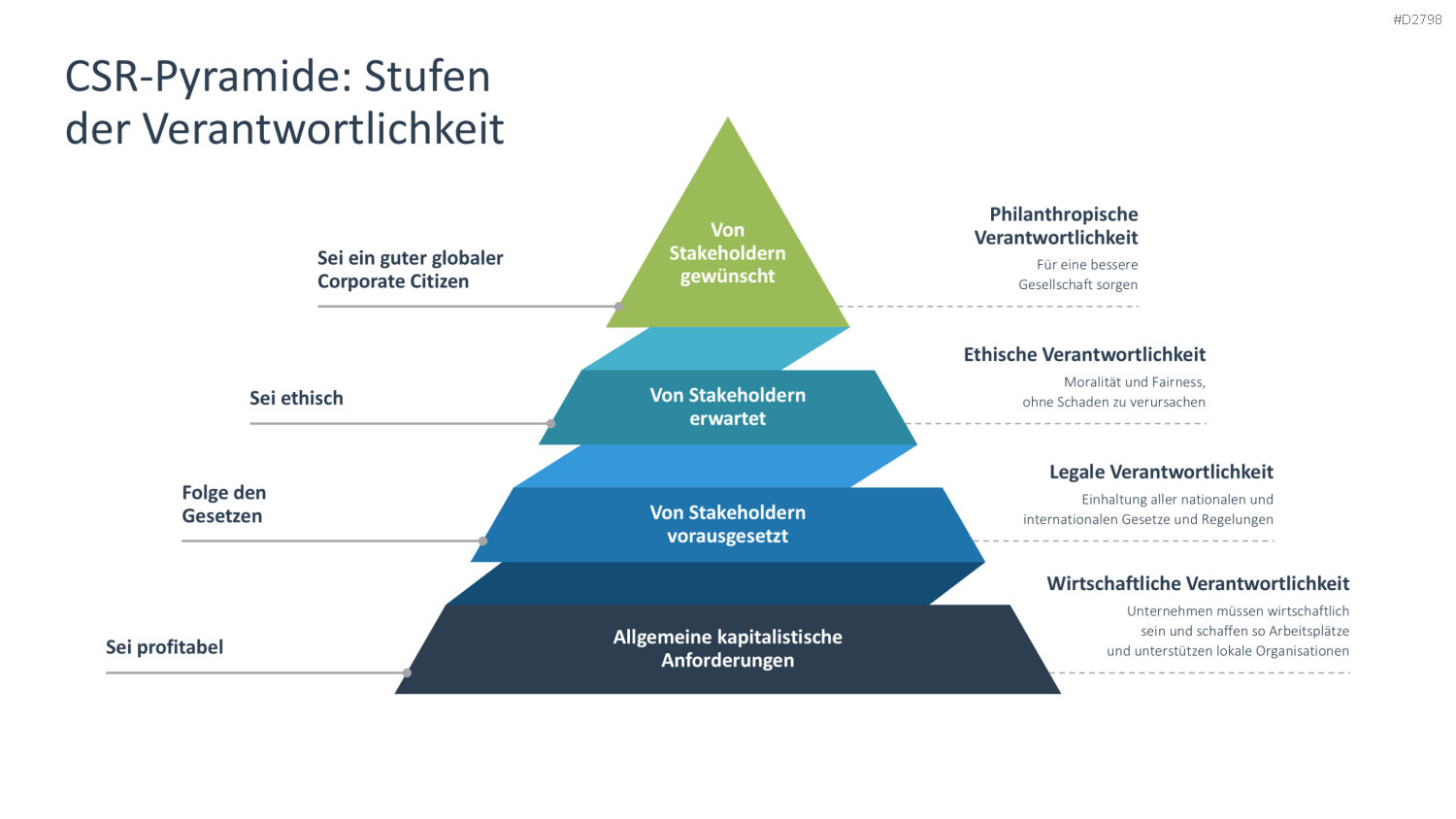 Nachhaltigkeitsmanagement PowerPoint-Vorlage