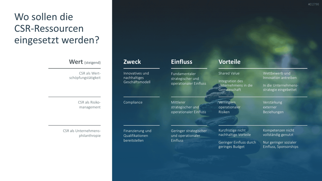 Nachhaltigkeitsmanagement PowerPoint-Vorlage