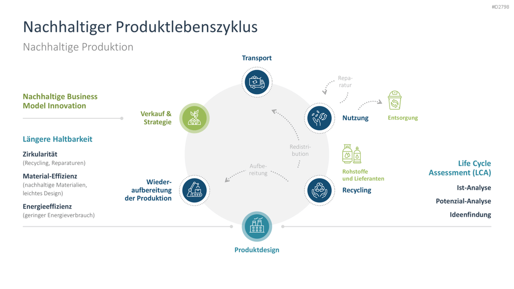 Nachhaltigkeitsmanagement PowerPoint-Vorlage