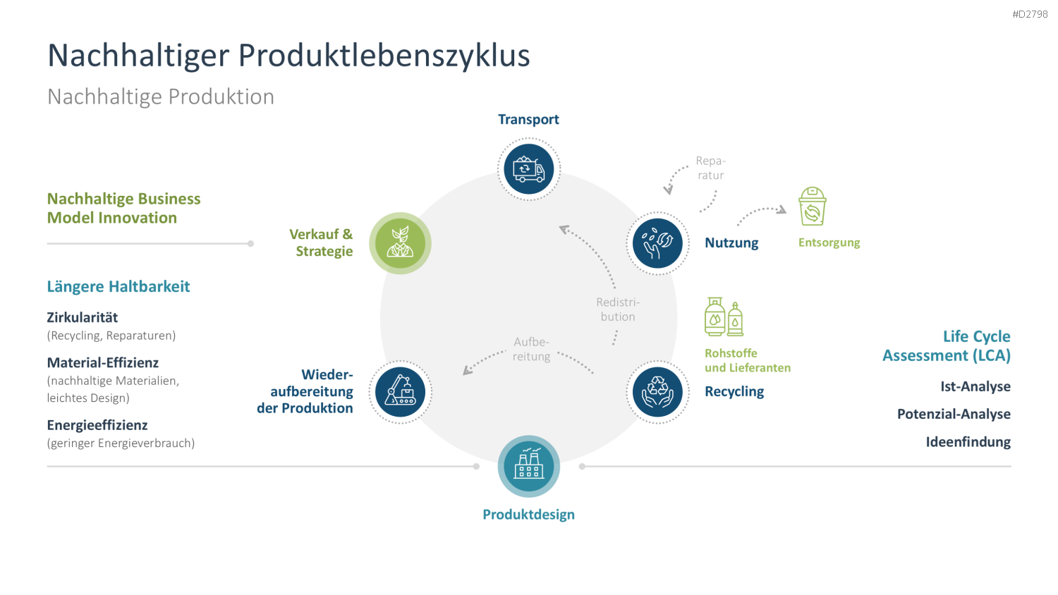 Nachhaltigkeitsmanagement PowerPoint-Vorlage
