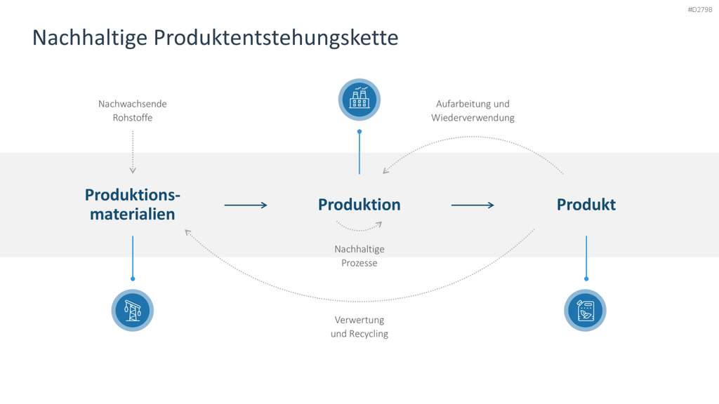 Nachhaltigkeitsmanagement PowerPoint-Vorlage