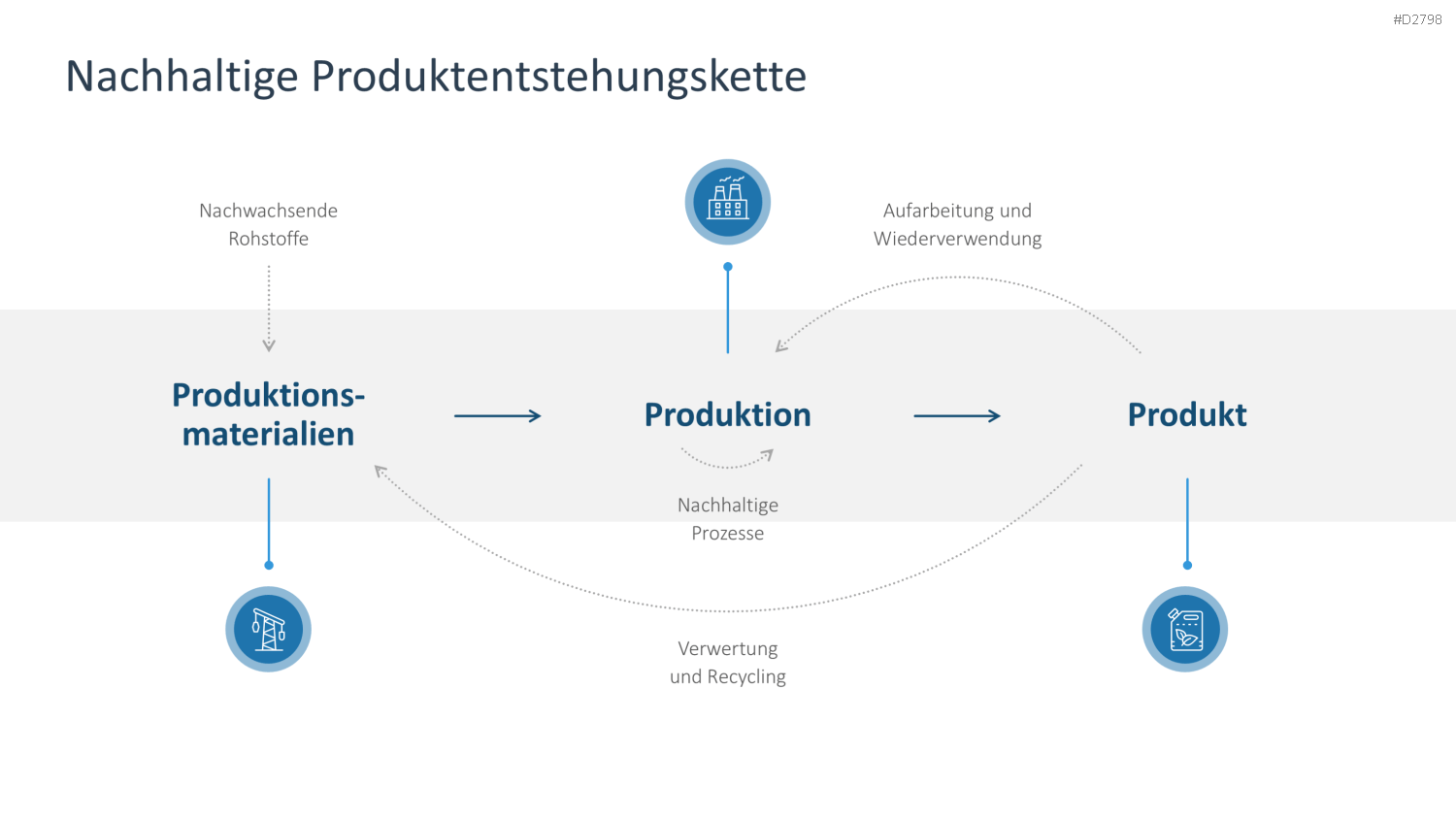 Nachhaltigkeitsmanagement PowerPoint-Vorlage