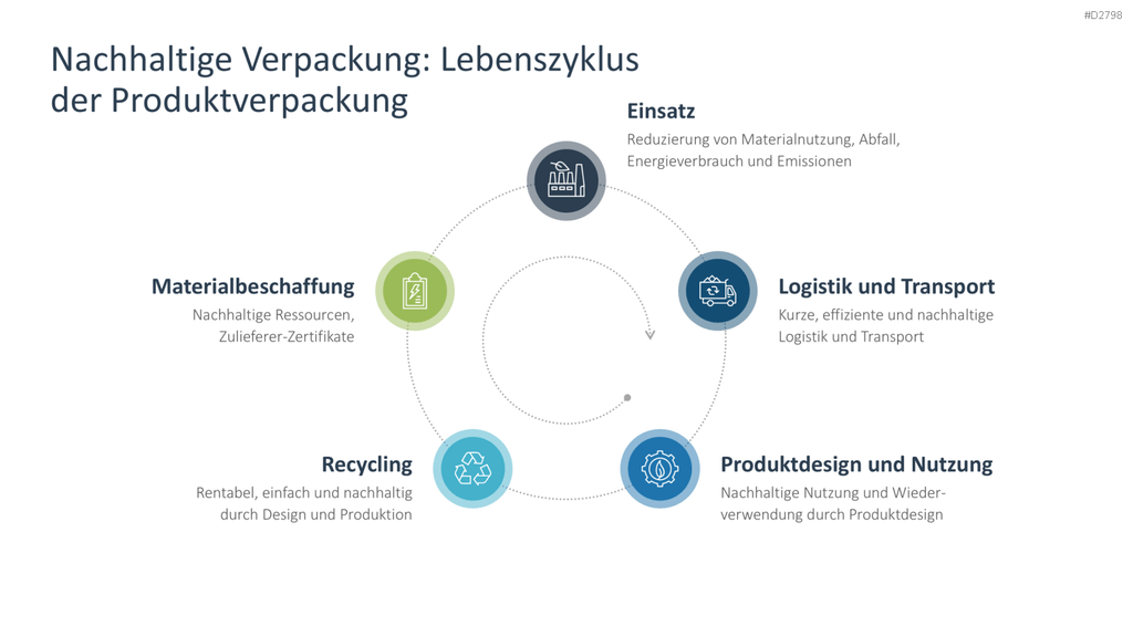 Nachhaltigkeitsmanagement PowerPoint-Vorlage