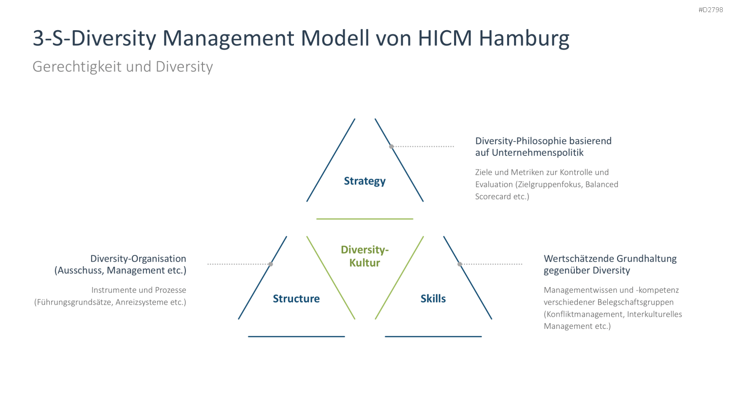 Nachhaltigkeitsmanagement PowerPoint-Vorlage