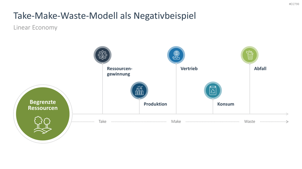 Nachhaltigkeitsmanagement PowerPoint-Vorlage