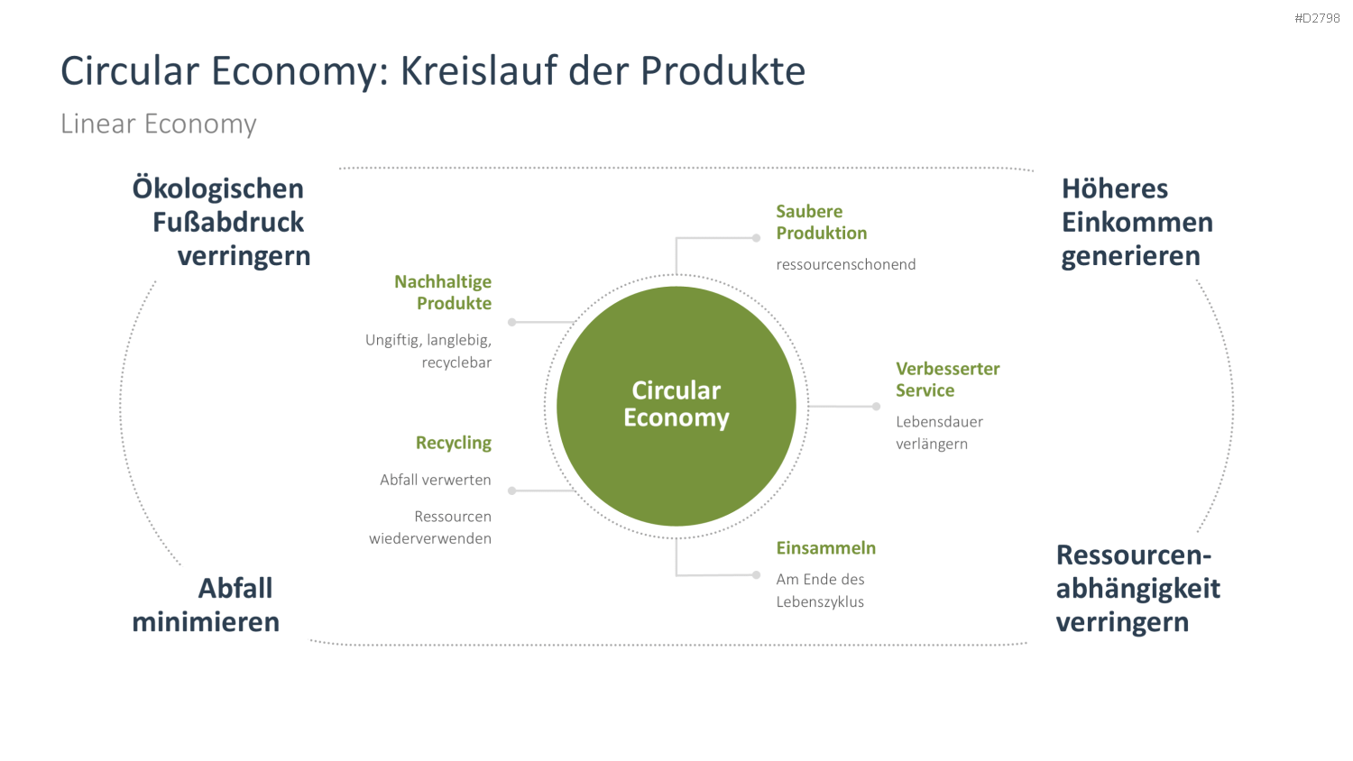 Nachhaltigkeitsmanagement PowerPoint-Vorlage