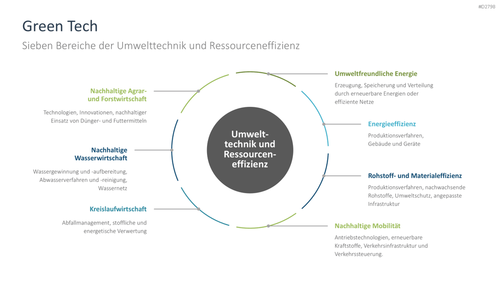 Nachhaltigkeitsmanagement PowerPoint-Vorlage
