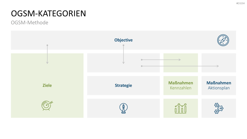 OGSM-Zielmanagement PowerPoint-Vorlage