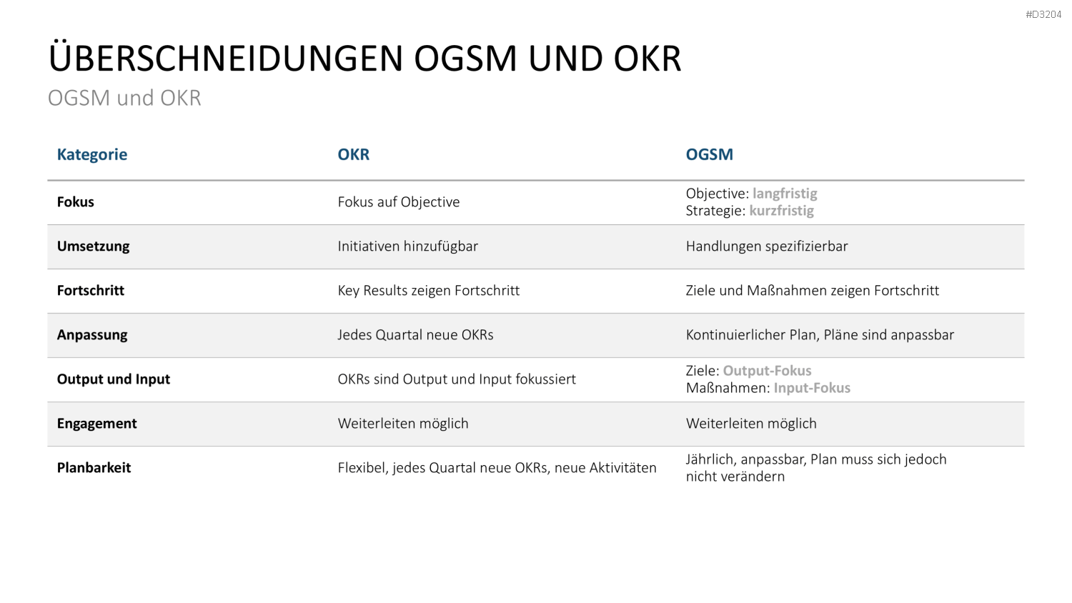 OGSM-Zielmanagement PowerPoint-Vorlage