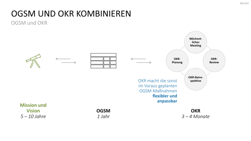 OGSM-Zielmanagement PowerPoint-Vorlage