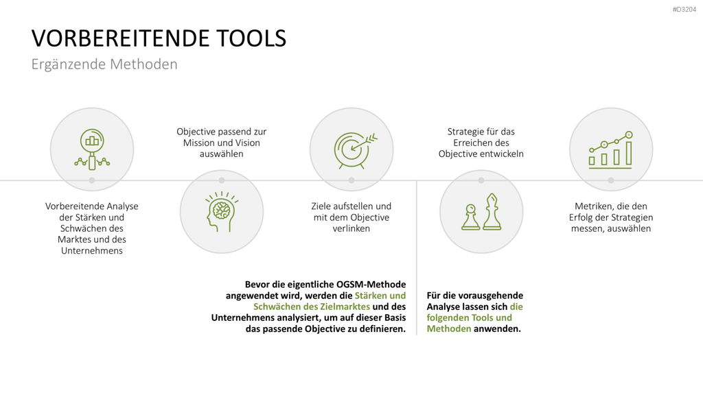 OGSM-Zielmanagement PowerPoint-Vorlage