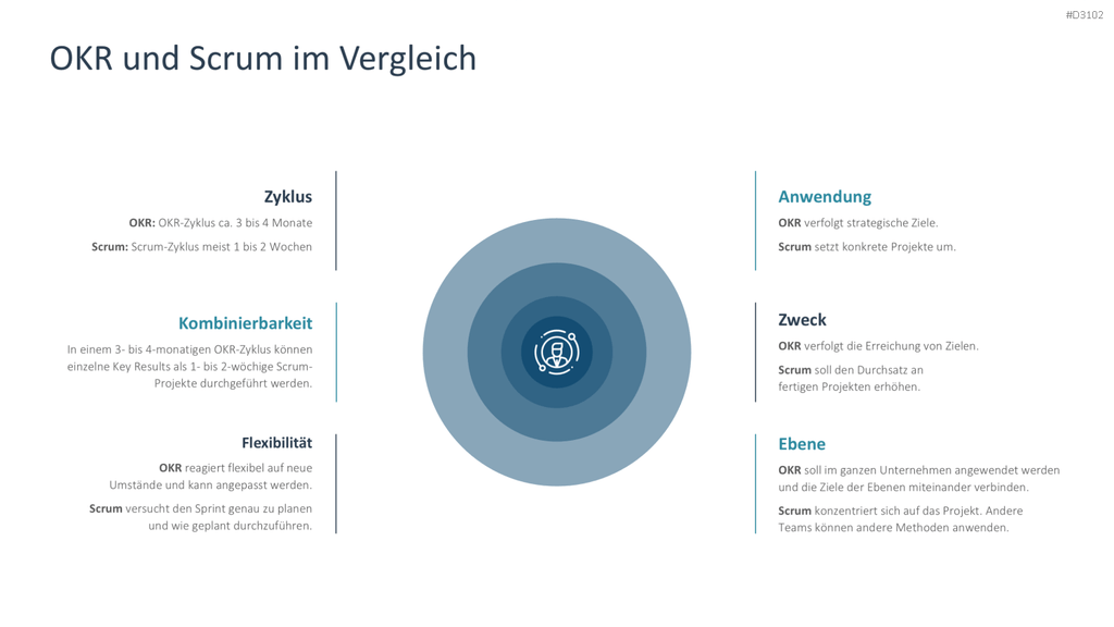 OKR Methode PowerPoint-Vorlage