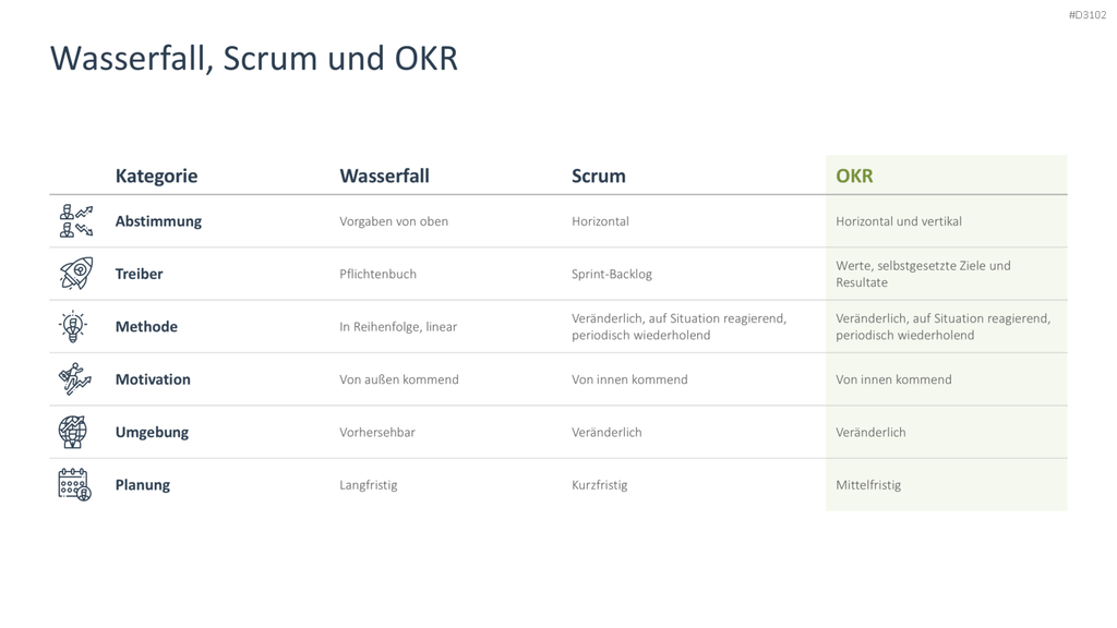 OKR Methode PowerPoint-Vorlage