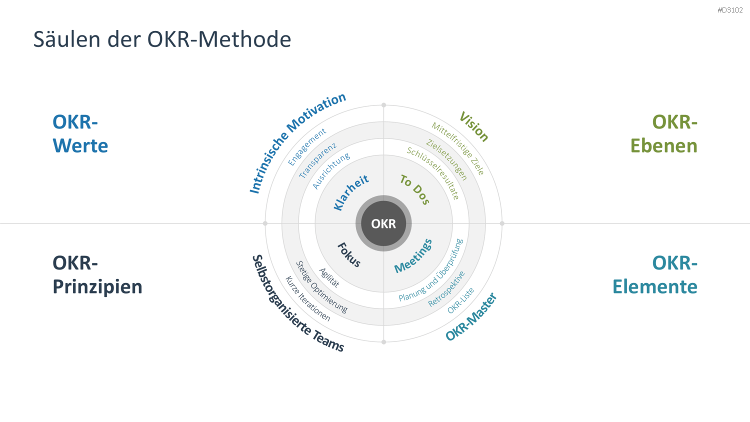 OKR Methode PowerPoint-Vorlage