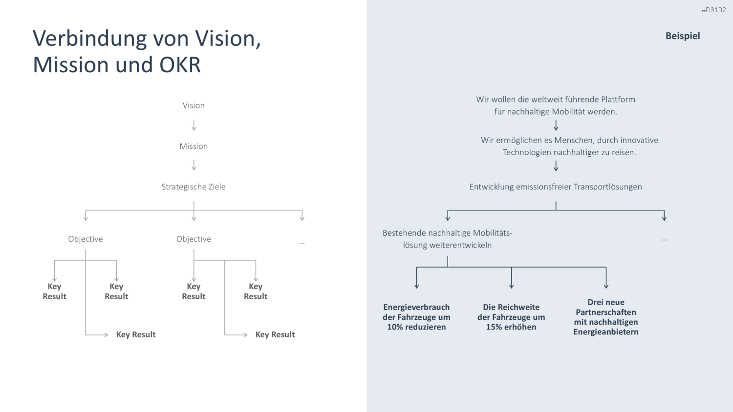 OKR Methode PowerPoint-Vorlage