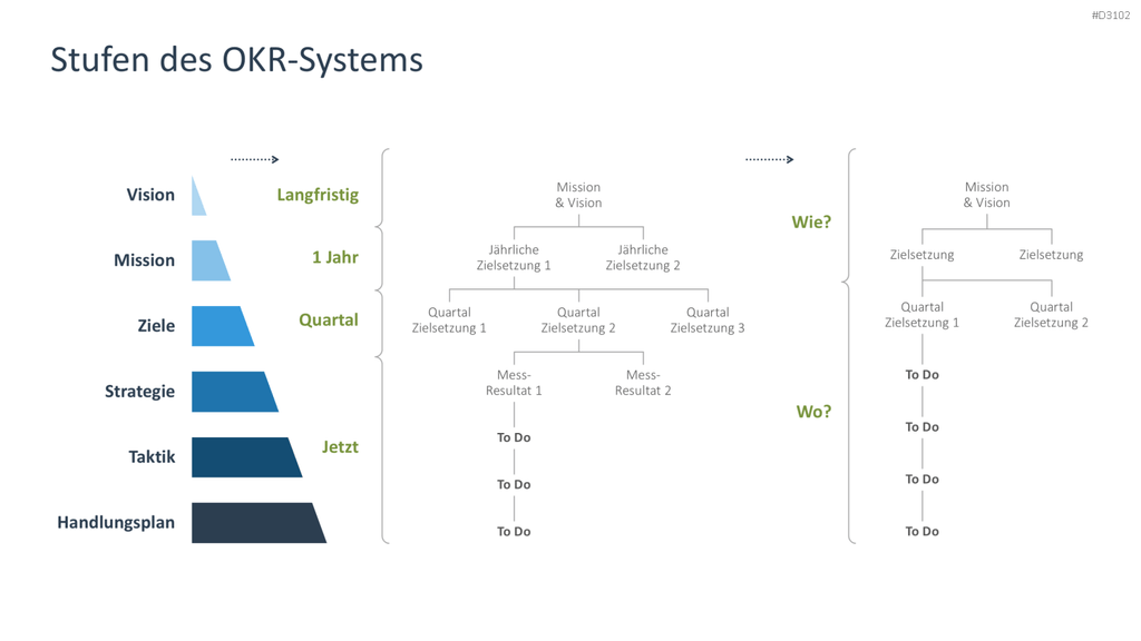 OKR Methode PowerPoint-Vorlage