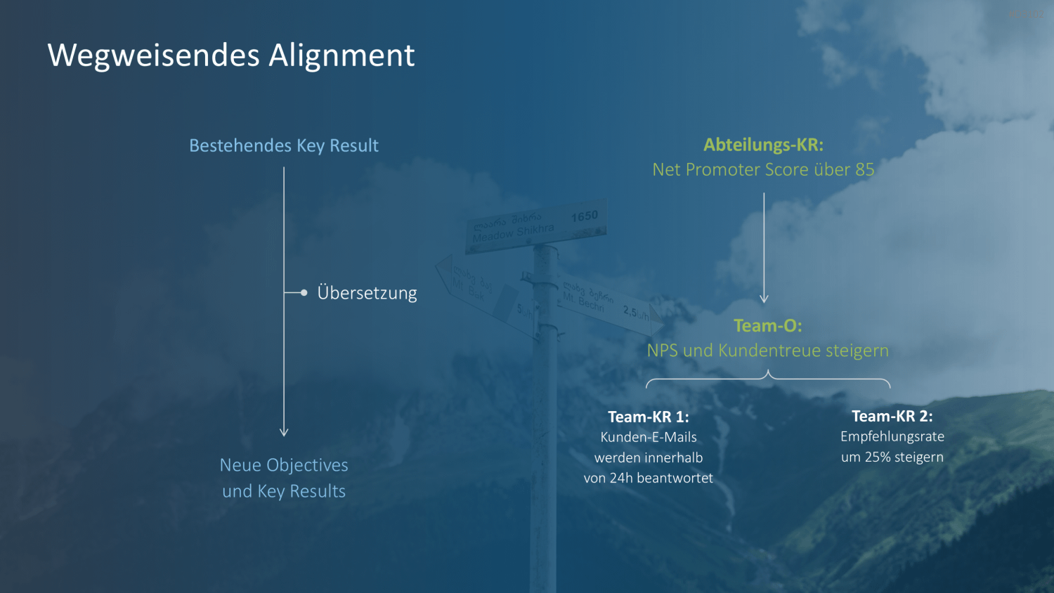 OKR Methode PowerPoint-Vorlage