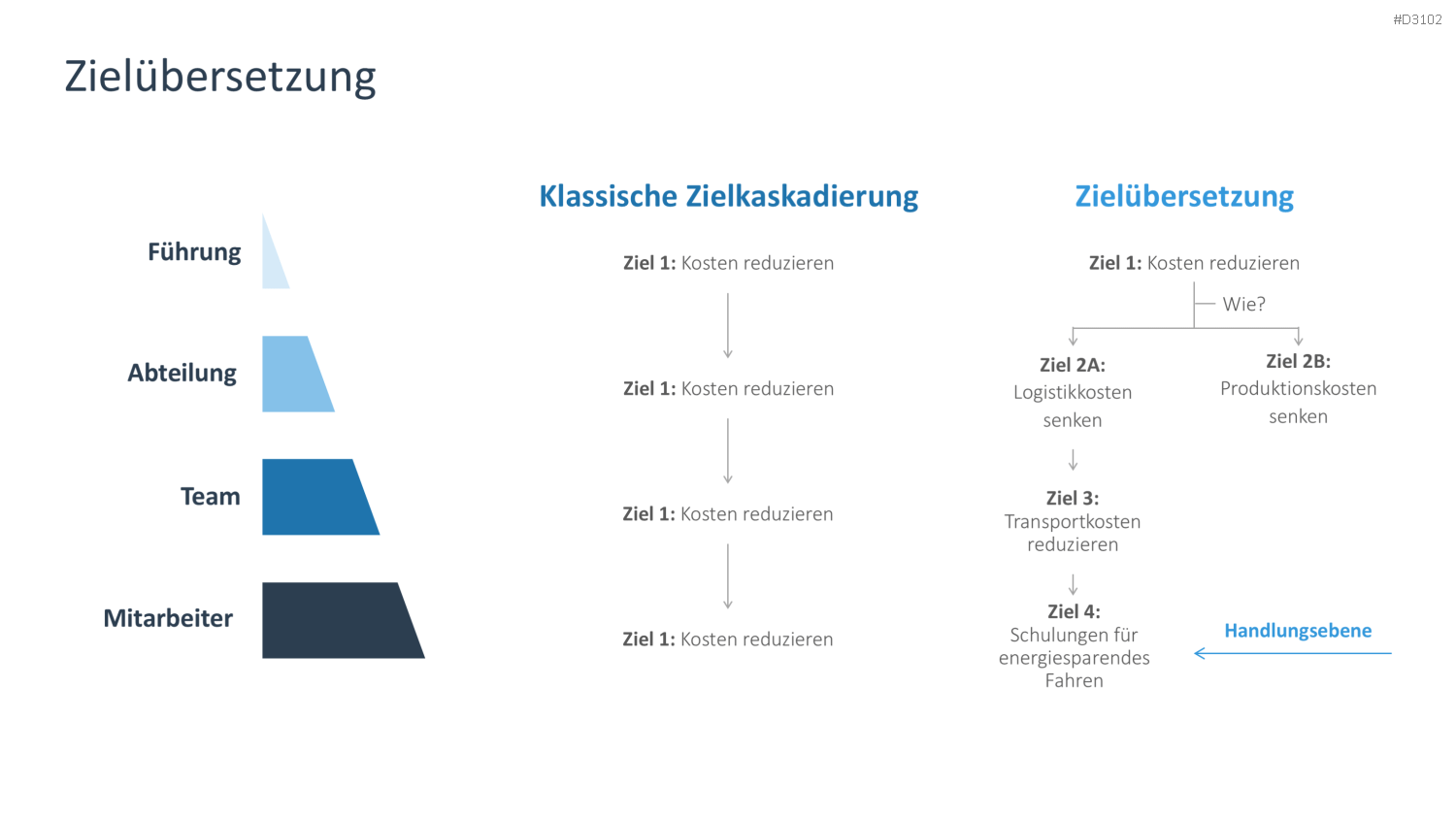 OKR Methode PowerPoint-Vorlage
