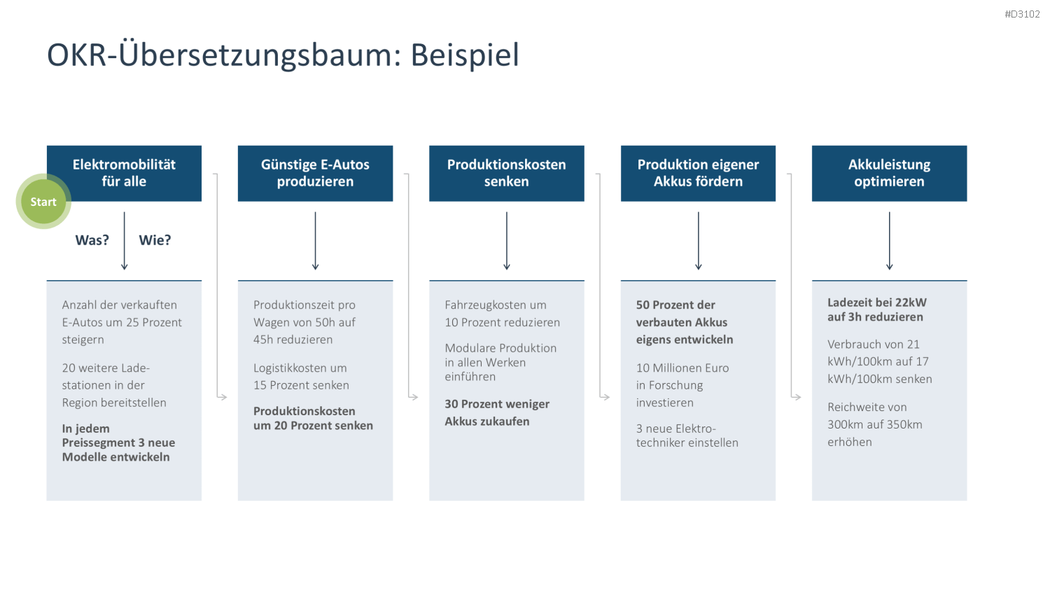 OKR Methode PowerPoint-Vorlage