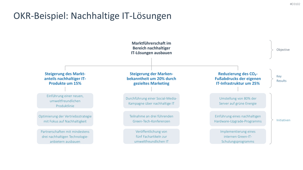 OKR Methode PowerPoint-Vorlage