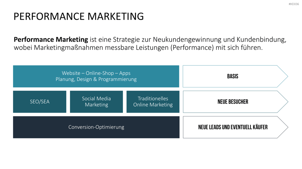 Online Marketing Bundle PowerPoint-Vorlage