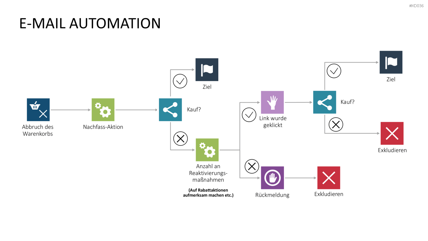 Online Marketing Bundle PowerPoint-Vorlage